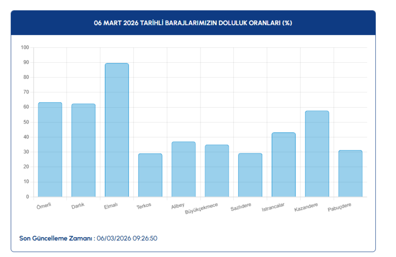 baraj-doluluk-oranlari-6-mart-2026-iski-istanbul-barajlarinda-son-durum-1772778801871.png İSKİ baraj